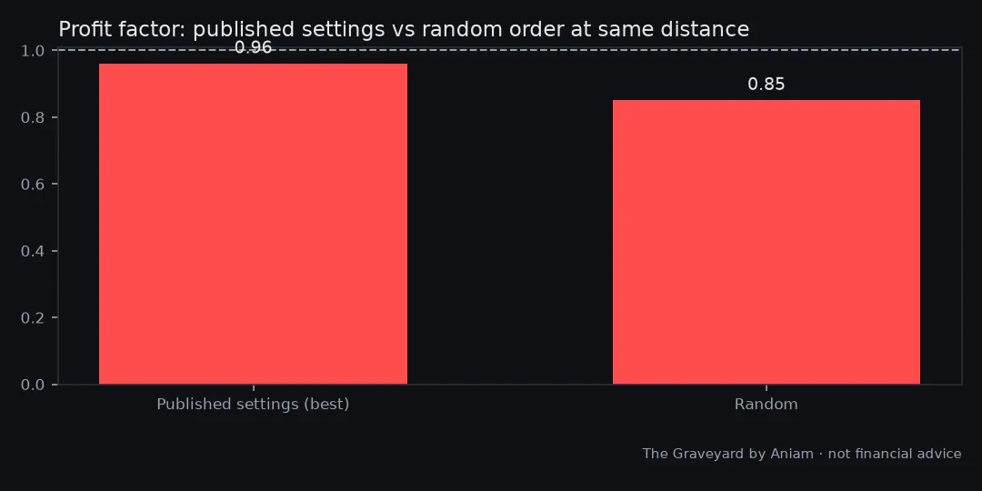 Chart from our test of: Buying under the biggest liquidation: no better than random