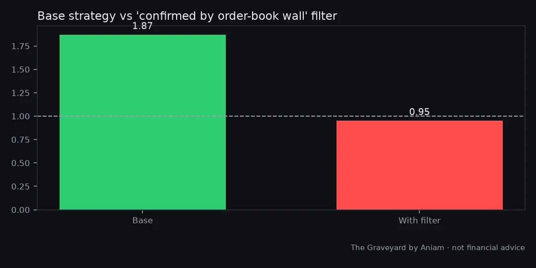Chart from our test of: Confluence filters: 0 of 5 crypto stacks beat random