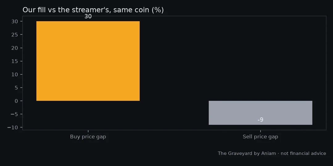Chart from our test of: Copying profitable meme-coin streamers: 0 of 5 exit rules won