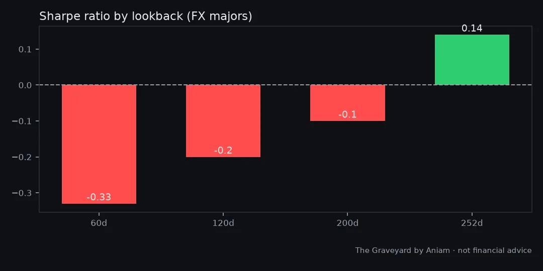 Chart from our test of: Trend-following on the 7 FX majors: ten years of nothing