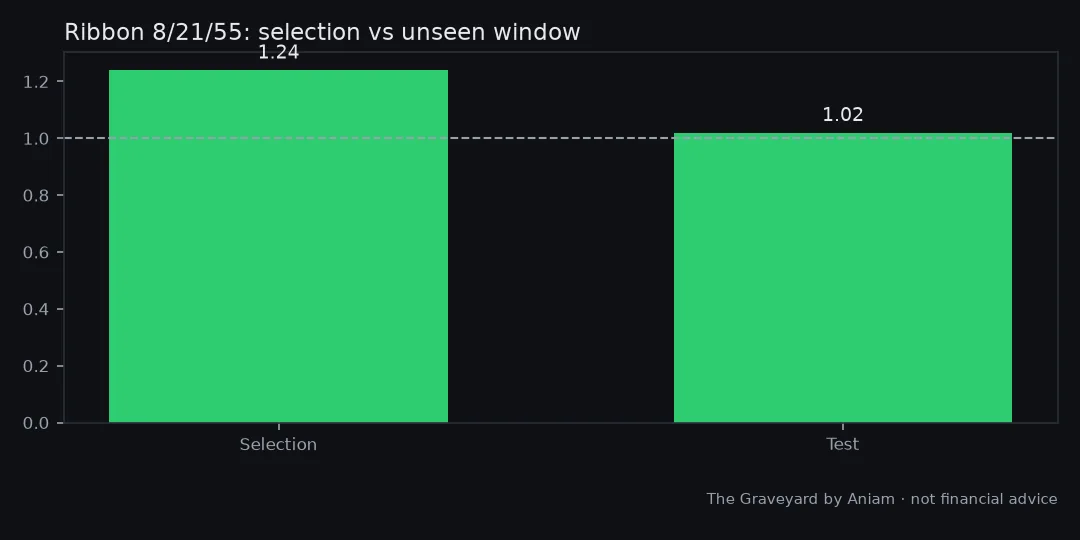 Chart from our test of: '80% win rate' prop strategies: the win rate is a costume
