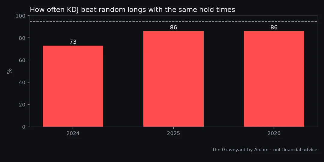 Chart from our test of: KDJ on Nasdaq: profitable, mostly because Nasdaq went up