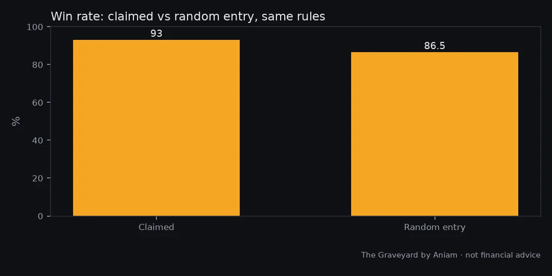 Chart from our test of: 11 liquidation bots: 93% win rate, 0 survivors