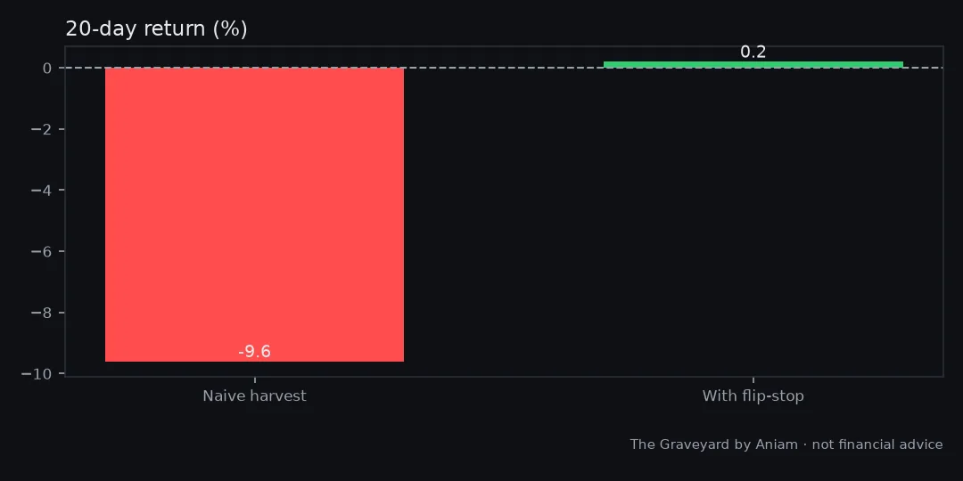 Chart from our test of: Funding carry: '40% a year' became -9.6% in 20 days