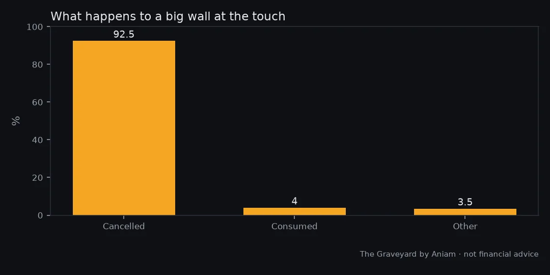 Chart from our test of: 'Order-book walls are support': 91-94% just get cancelled
