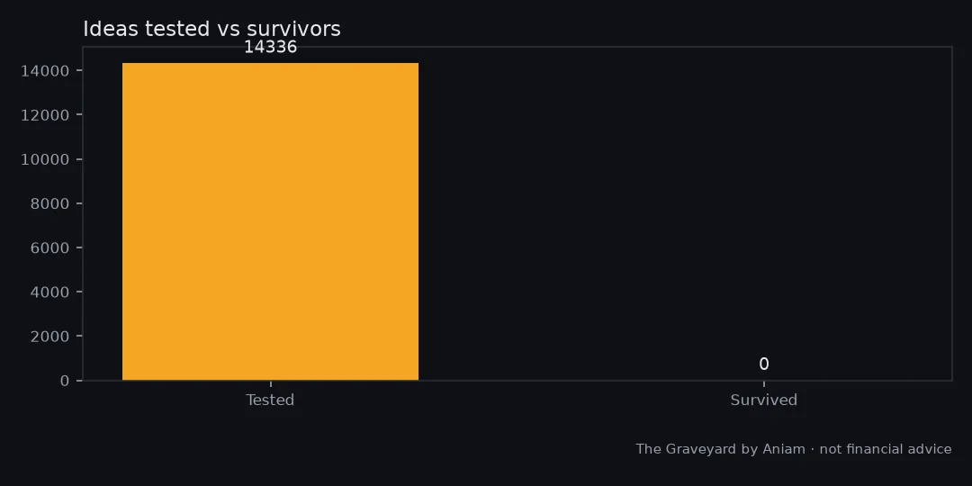 Chart from our test of: Our own factory: 14,336 ideas, 7 gates, 0 survivors