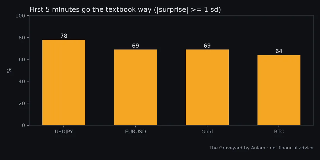 Chart from our test of: Trading the economic number: real move, over in one minute
