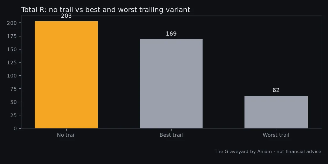 Chart from our test of: 'Just add a trailing stop': less profit in all 3 families
