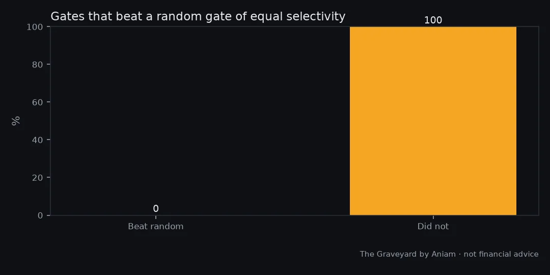 Chart from our test of: A regime gate on a losing strategy: 0 of 7 beat a random gate